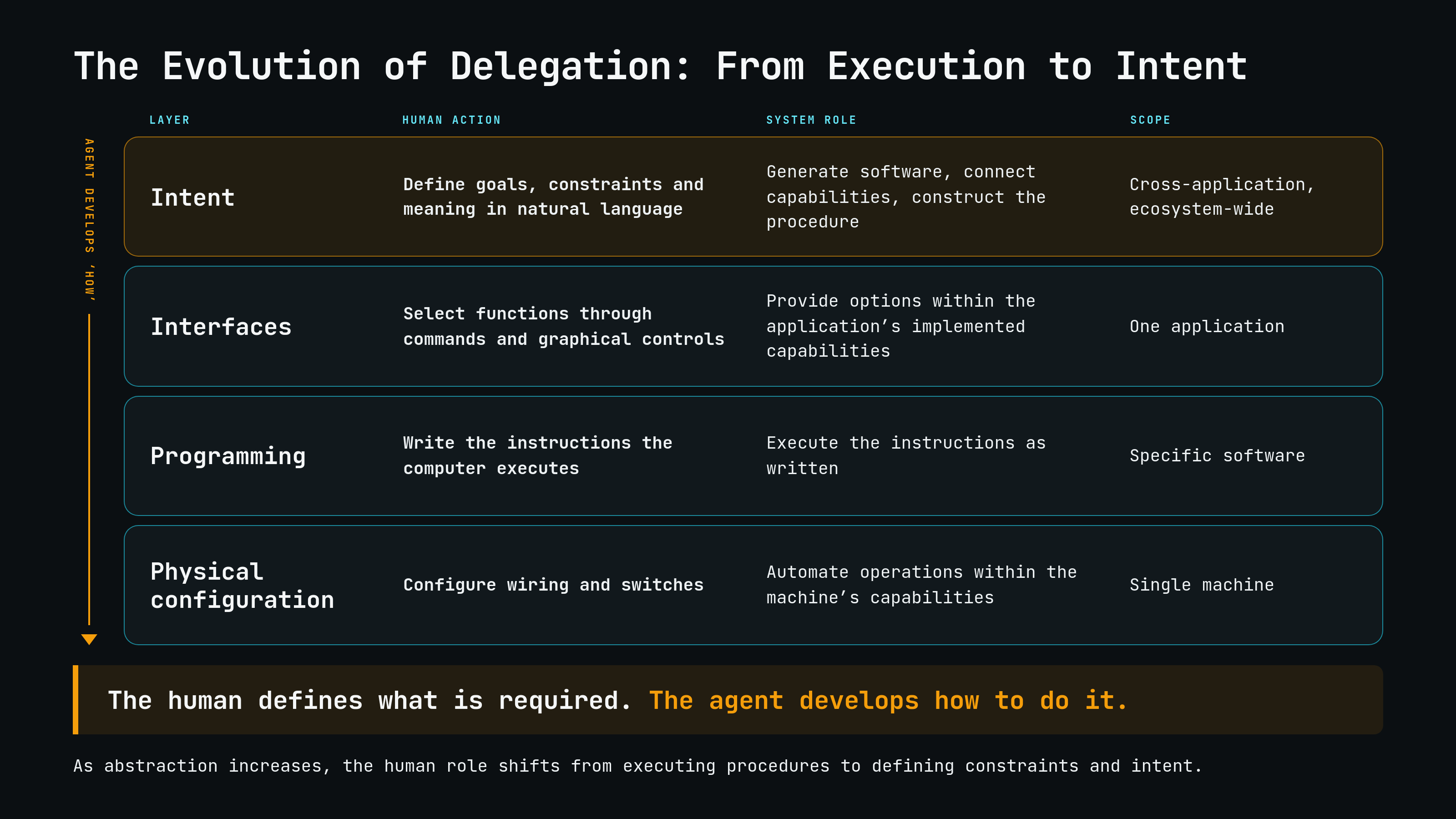 The evolution of delegation, shown from physical configuration at the bottom to intent at the top: humans configure wiring and switches, write executable instructions, select implemented functions through interfaces, or define goals and constraints in natural language. At the intent layer, an agent constructs the procedure, generates software and connects capabilities. The human defines what is required; the agent develops how to do it.