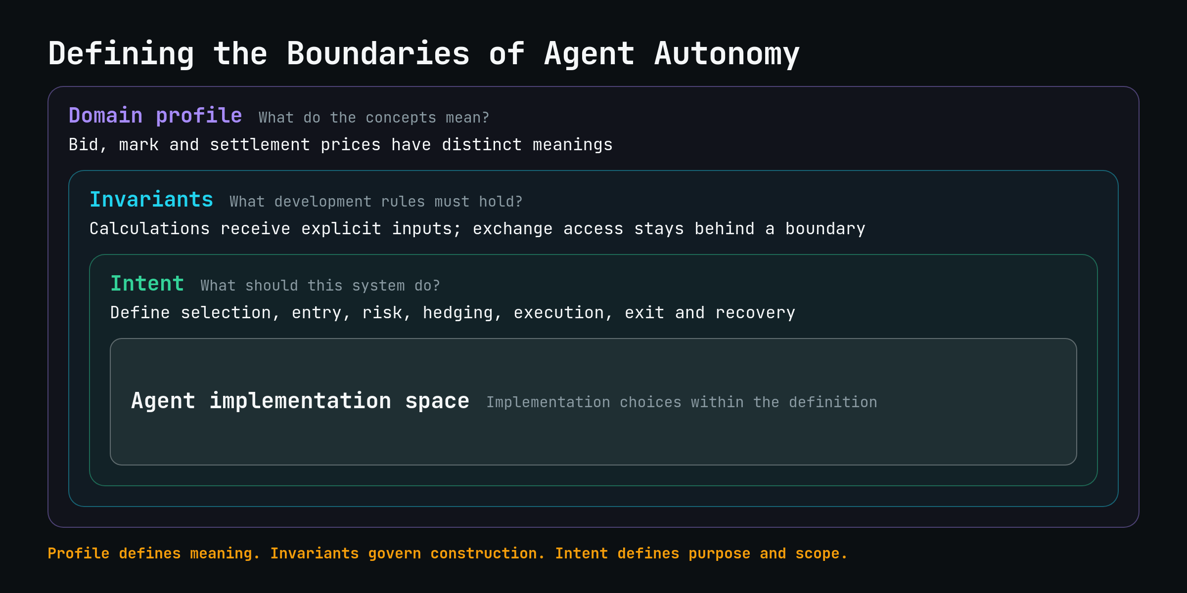 Defining the boundaries of agent autonomy: the domain profile distinguishes bid, mark and settlement prices; invariants require explicit calculation inputs and exchange access behind a boundary; intent defines selection, entry, risk, hedging, execution, exit and recovery. The agent implementation space lies inside all three definitions.